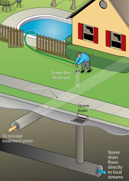 Proper way to drain