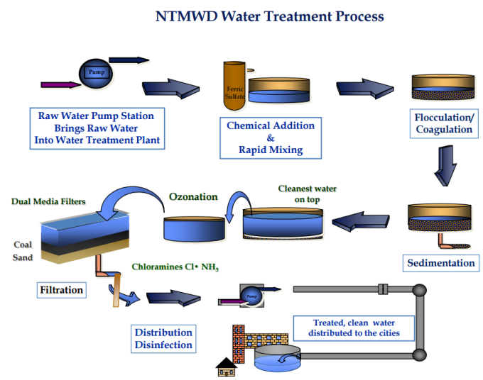 Water Treatment Process