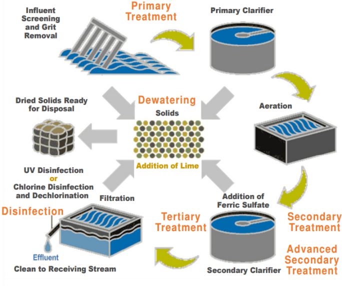 Waste Water Treatment Process