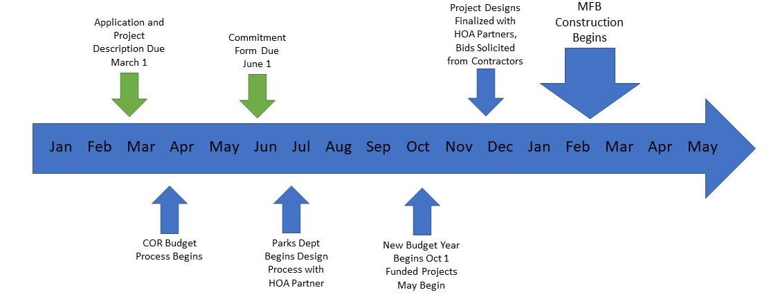 MFB Timeline