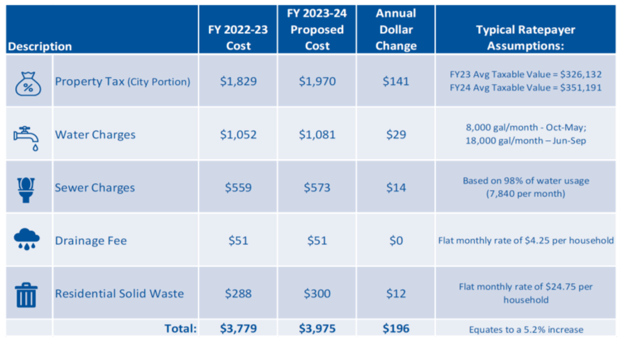 Typical Taxpayer Impact Statement