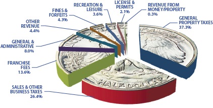 General Fund Revenue Chart