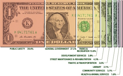 General Fund Expenditures Chart